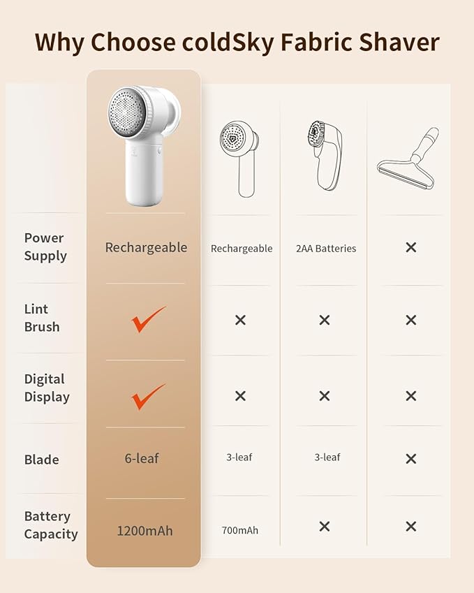 Fabric Shaver, š® š¶š» š Rechargeable Lint Remover with Brush, Large Sweater Shaver with Digital Display, 3 Speeds Lint Shaver, 6-Leaf Blades Lint Remover for Clothes, Sofa, Bedding, White