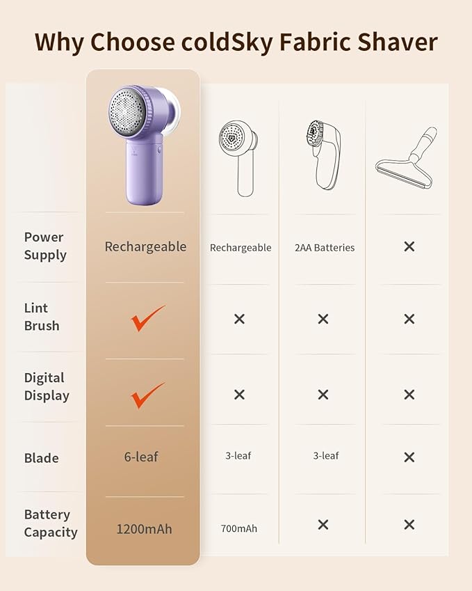 coldSky Fabric Shaver, š® š¶š» š Lint Remover with Brush, 1200mAh Sweater Shaver with Digital Display,3 Speeds Lint Shaver, 6-Leaf Blades Lint Remover for Clothes, Sofa, Bedding,Purple