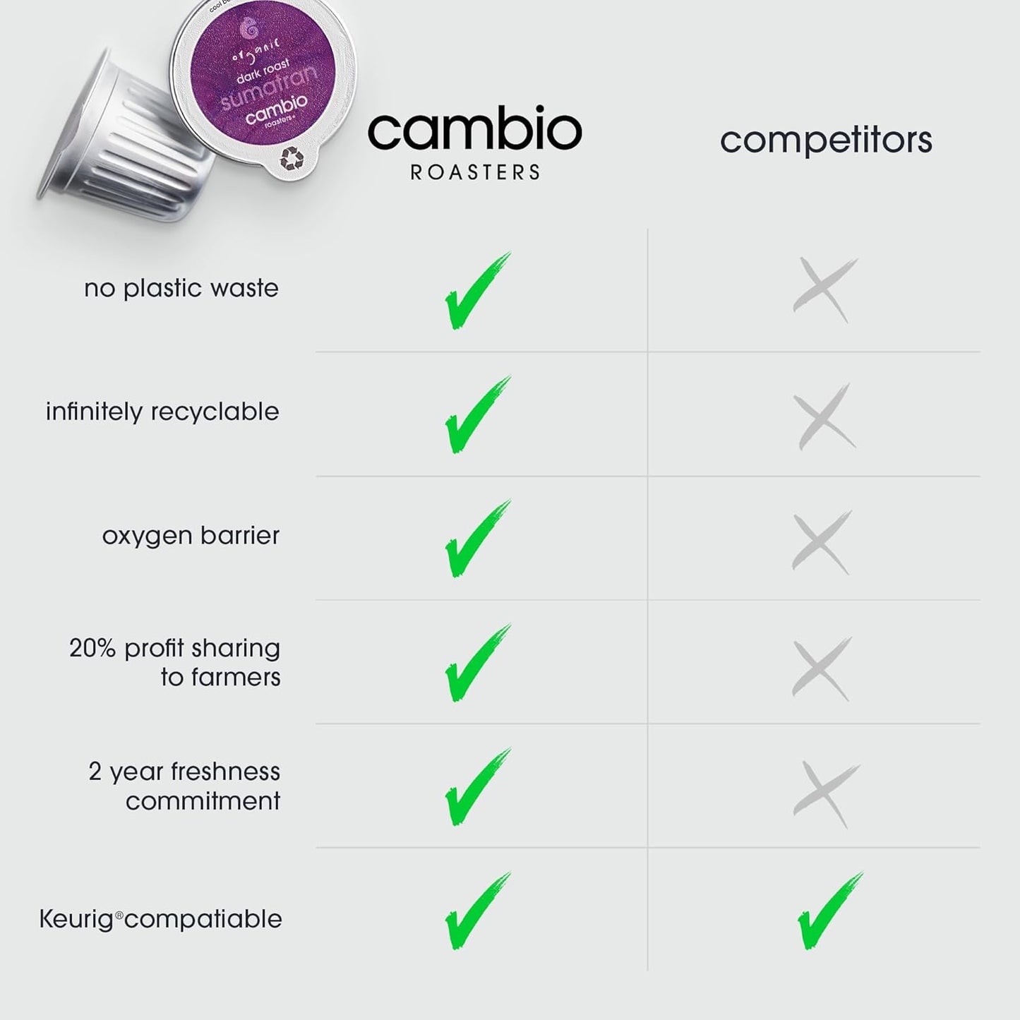 Cambio Roasters Sumatran Keurig Organic Coffee K Cups, Only Aluminum Keurig Coffee Pods with Organic Beans, More Flavor & Longer Lasting Freshness, Sumatran Dark Roast K Cups, 10 count