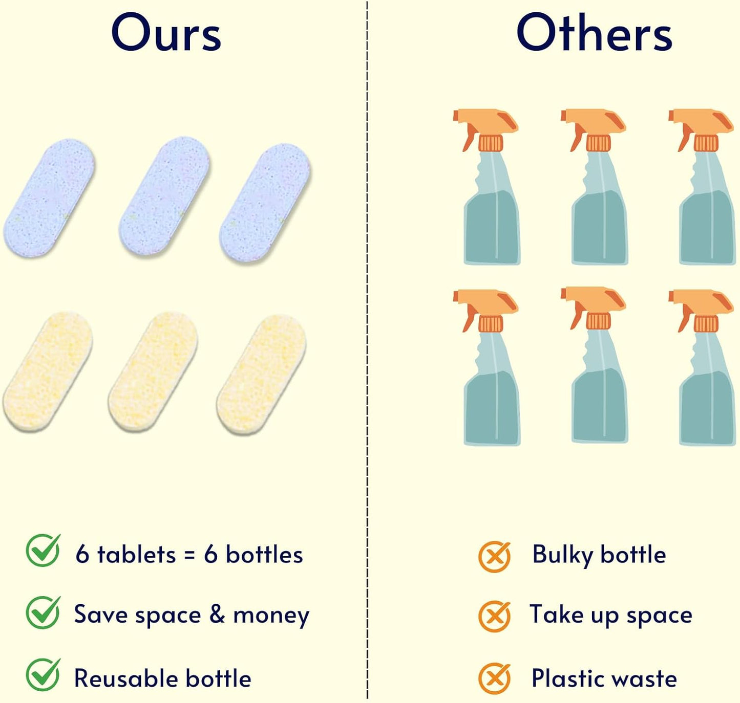 Multi-Purpose Cleaner Starter Kit-Lavender and Lemon Scent all purpose cleaner concentrate,cleaning tablets (6 Refill tablets) with Reusable Spray Bottle Multi-Surface Cleaner, 6x17fl oz