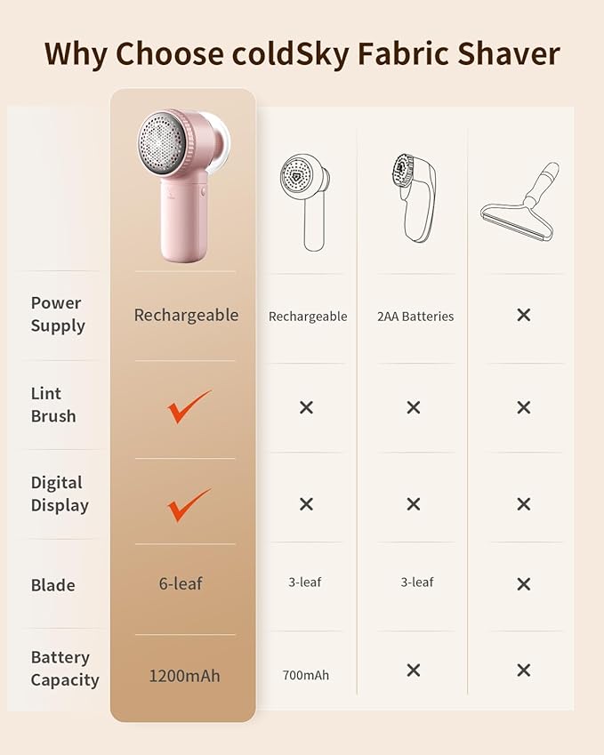 Fabric Shaver, 𝟮 𝗶𝗻 𝟭 Rechargeable Lint Remover with Brush, Large Sweater Shaver with Digital Display, 3 Speeds Lint Shaver, 6-Leaf Blades Lint Remover for Clothes, Sofa, Bedding, Pink