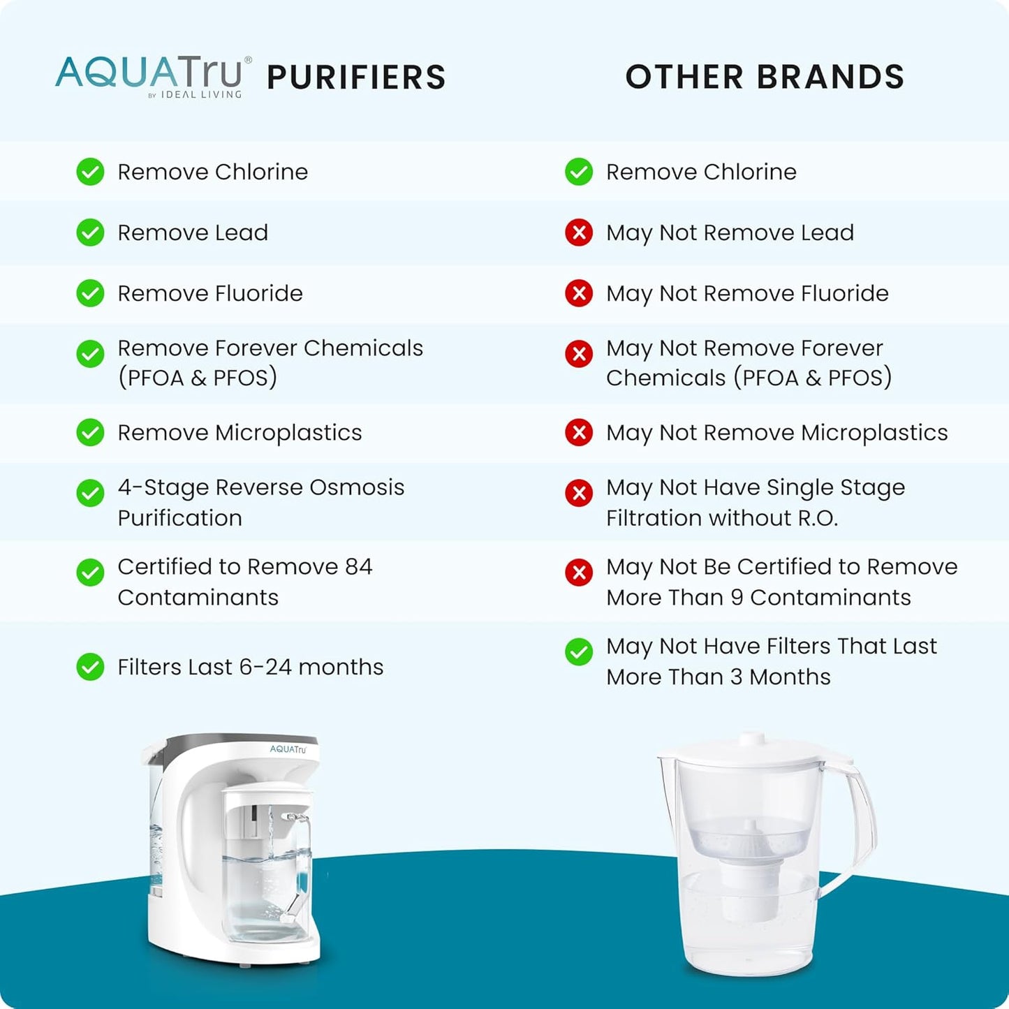 AQUA TRU Carafe | Countertop Water Purifier for PFAS and Other Contaminants with Exclusive 4-Stage Ultra Reverse Osmosis Technology (No Plumbing or Installation Required) | BPA Free