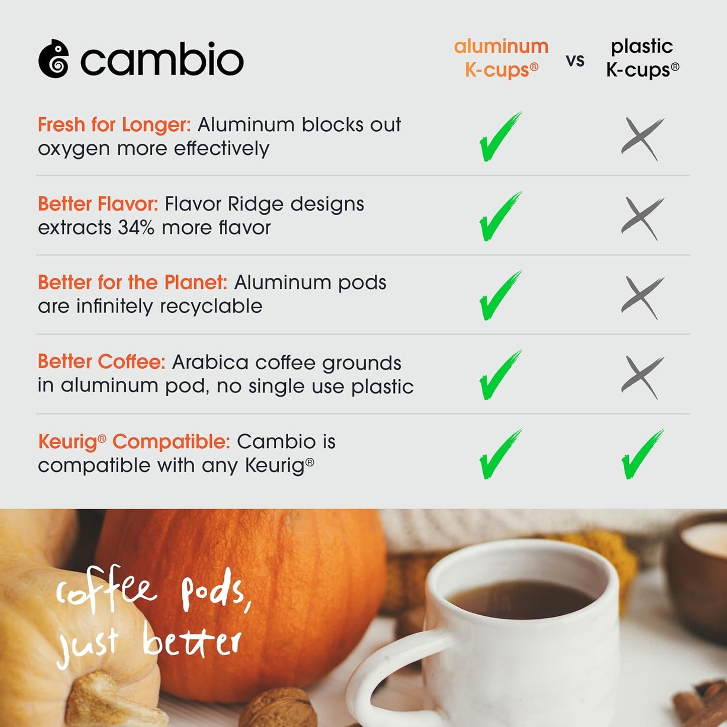 CAMBIO ROASTERS Pumpkin Spice Coffee Pods – Small Batch Medium Roast 100% Arabica Coffee Pod, Recyclable in Aluminum Pods – Keurig-Compatible, 60-Count