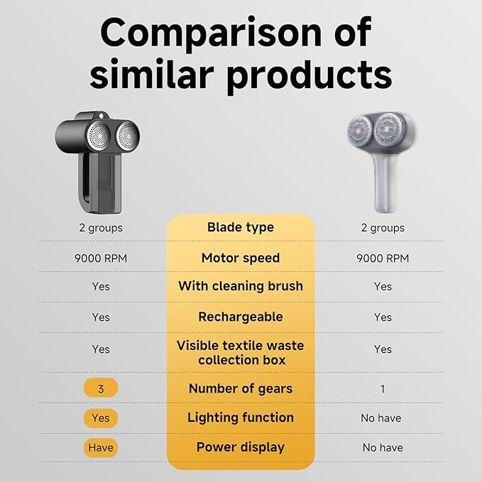 Electric Fabric Shaver,Rechargeable Lint Remover,Sweater Shaver,Dual Motors Drive and with Replaceable six-Blade Blades,LED Display,3-Speed,Lighting Assistance,for Clothes Couch Furniture